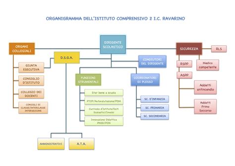 organigramma persomil